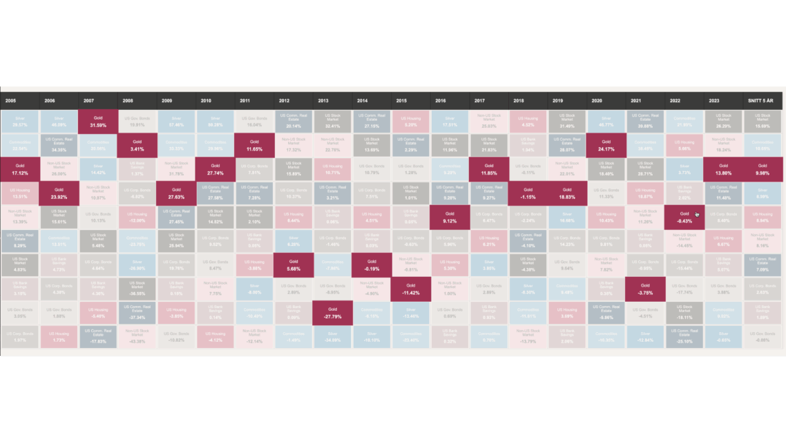 Jättesvårt att gissa det bästa tillgångsslaget för nästa år