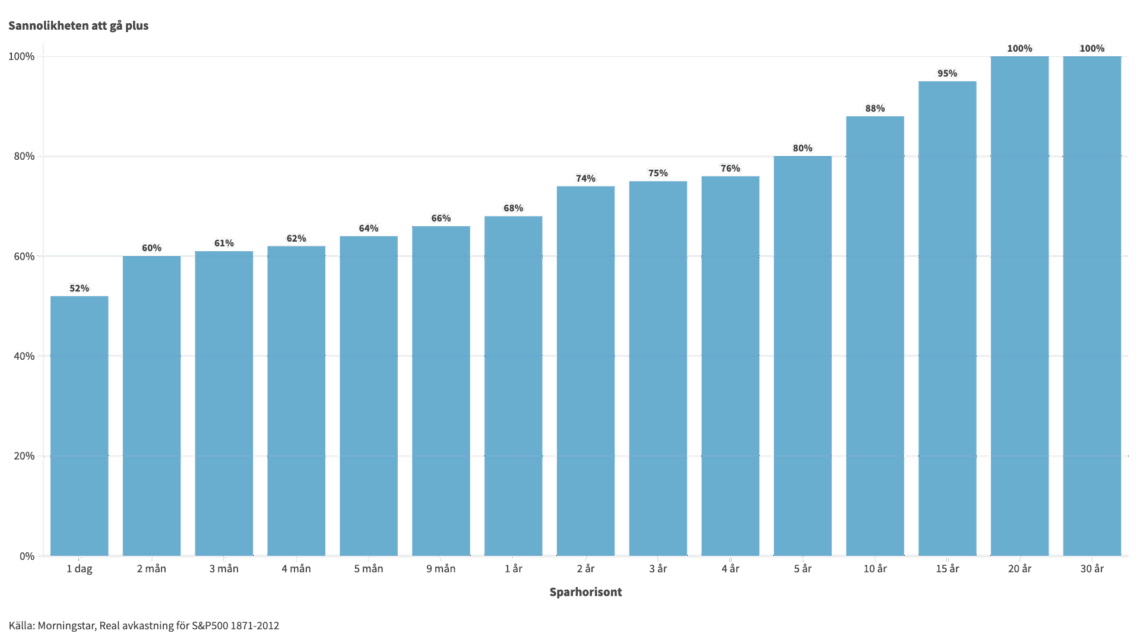 Ju längre du sparar, desto större chans att gå plus!