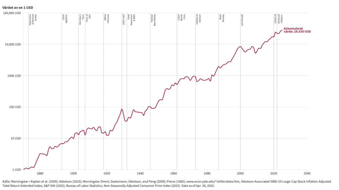 Börsen går upp trots att kriser kommer och går