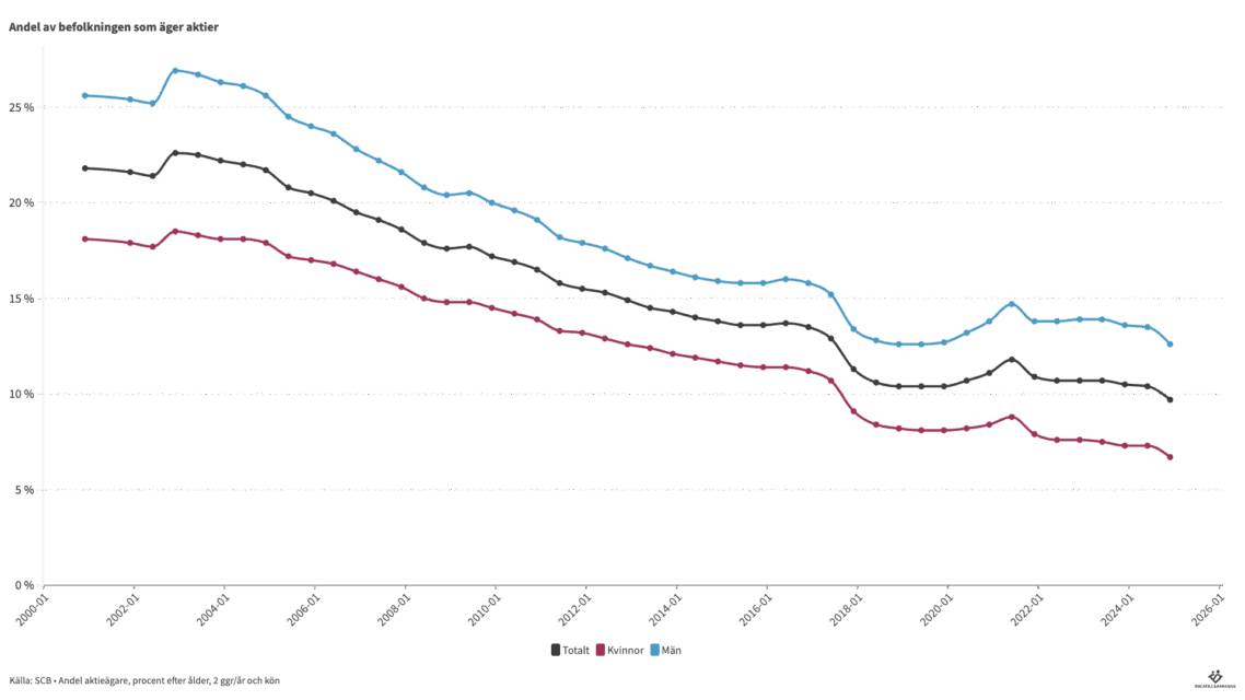 Färre och färre svenskar äger aktier