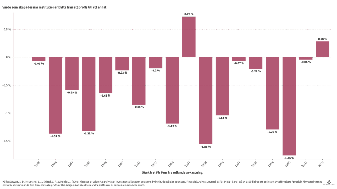 Proffs är kassa på att identifiera andra proffs