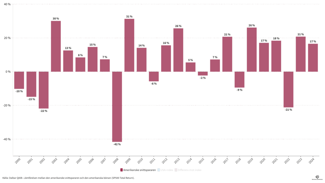 Småsparare lämnar hälften av pengarna på bordet…