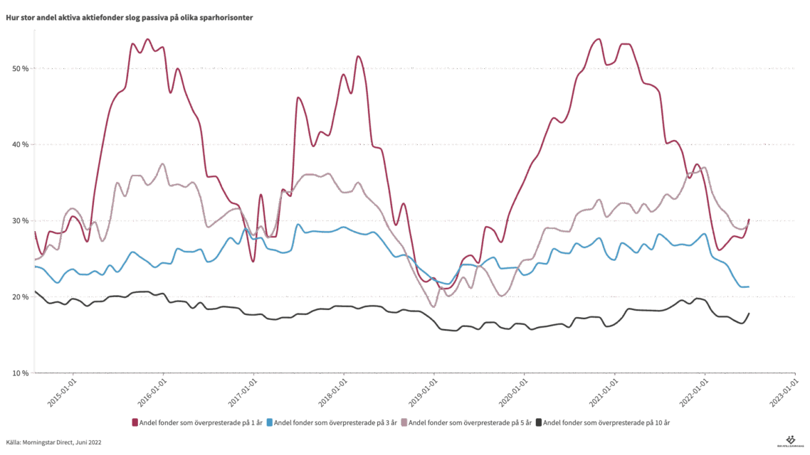 Andelen aktiva fonder som underpresterar är konstant över tid