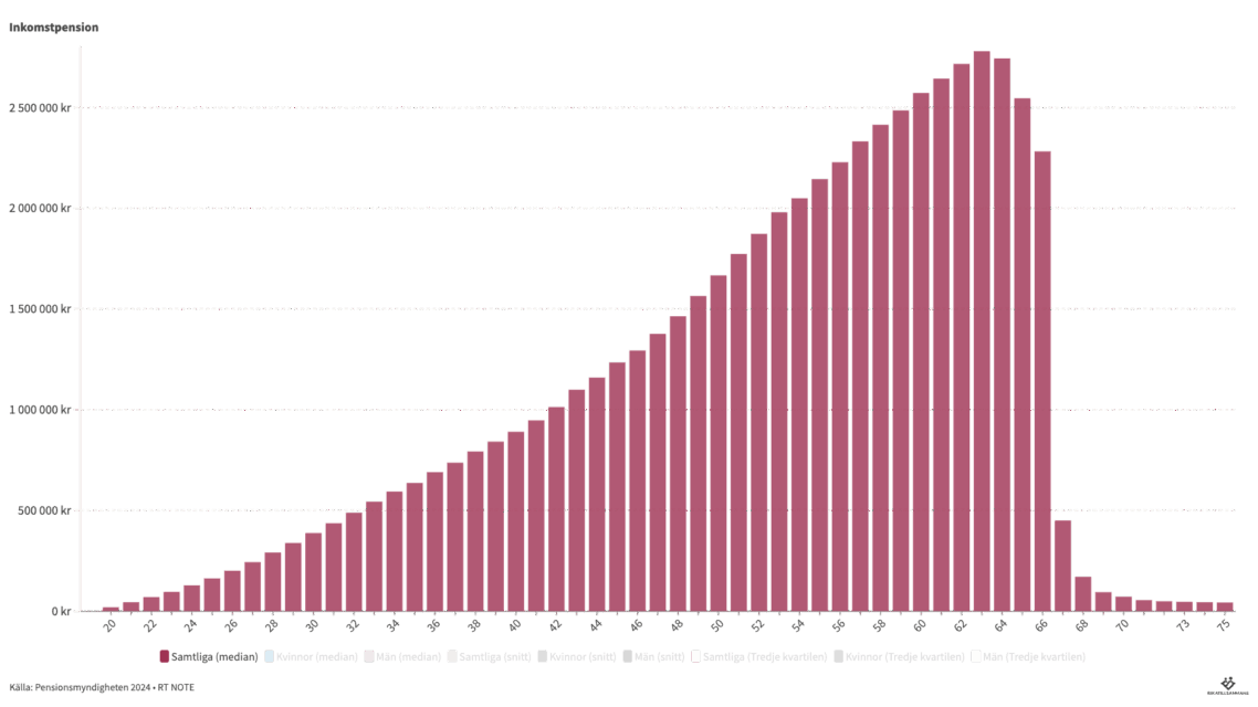 Inkomstpension: så mycket har andra