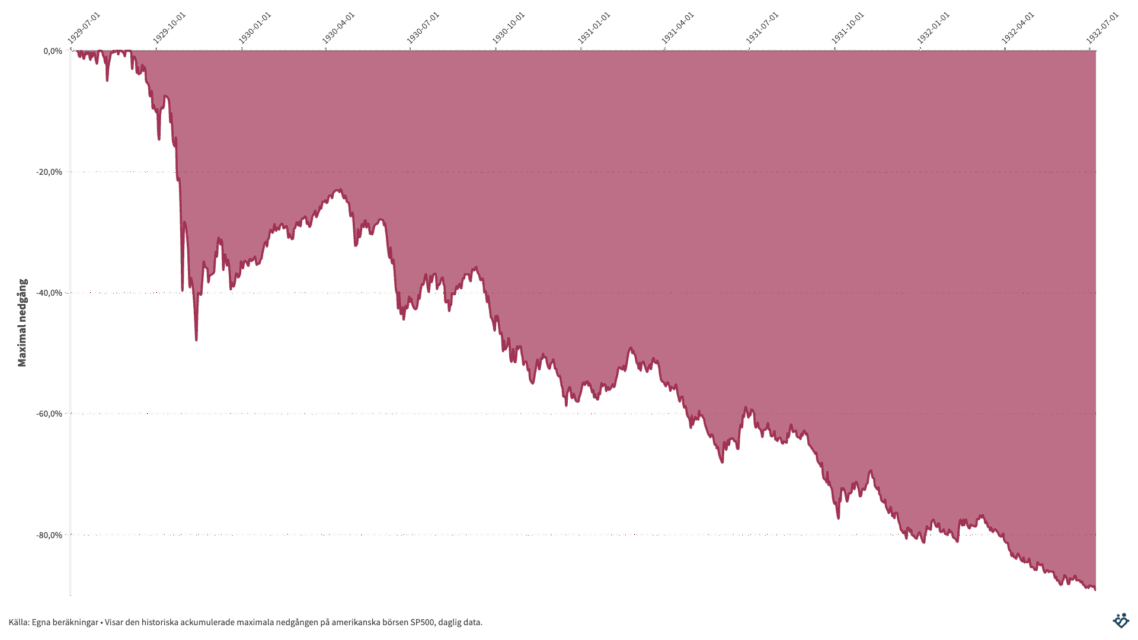 Skulle du pallat med denna nedgång?