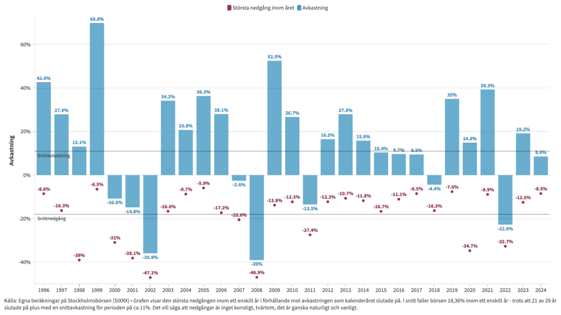 Börsen faller varje år och slutar oftast ändå på plus!
