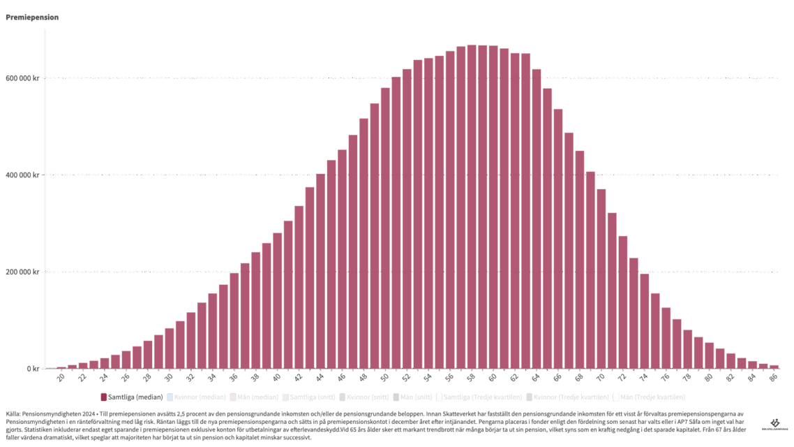 Premiepension: så mycket har andra