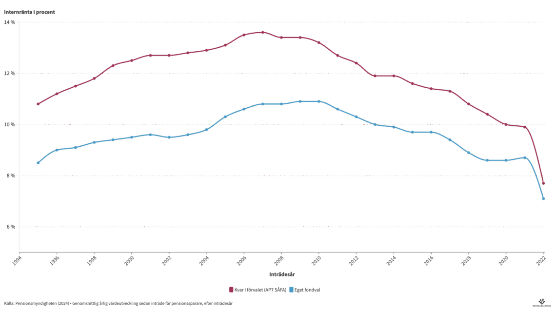 Premiepensionen: de lata och passiva är vinnarna…