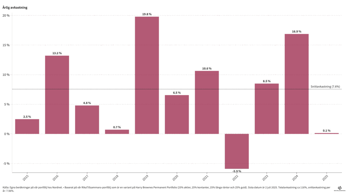 RikaTillsammans-portföljen 2015-2025