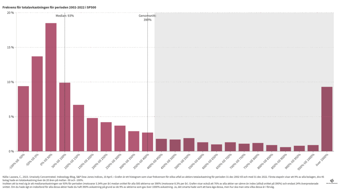 De flesta aktier är förloraraktier mot index