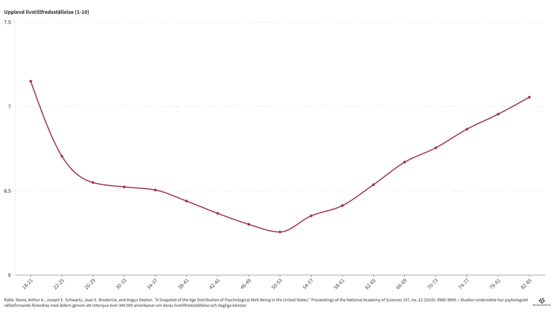 Upplevelse av lycka genom livet