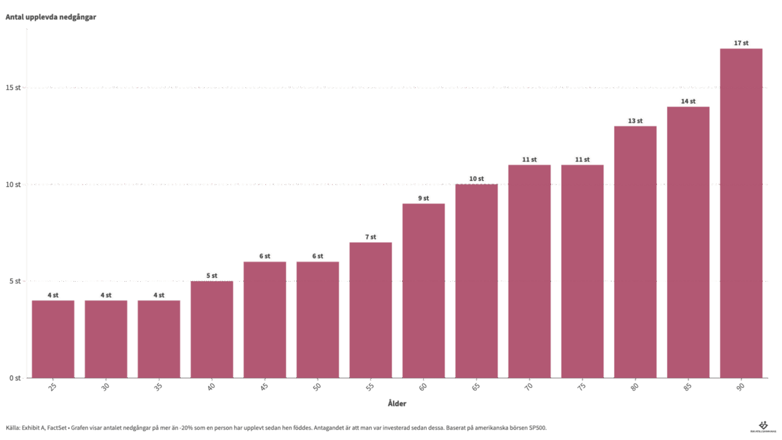 Vår syn på risk påverkas av vår ålder och erfarenhet