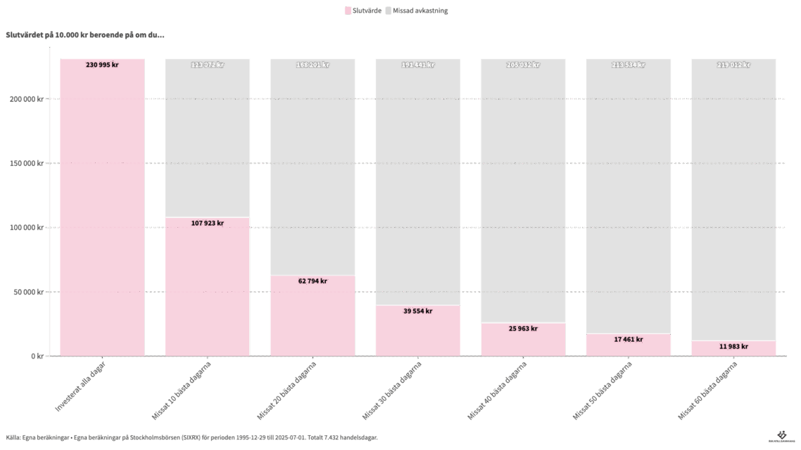 Varje dag räknas! priset för att missa börsens bästa dagar