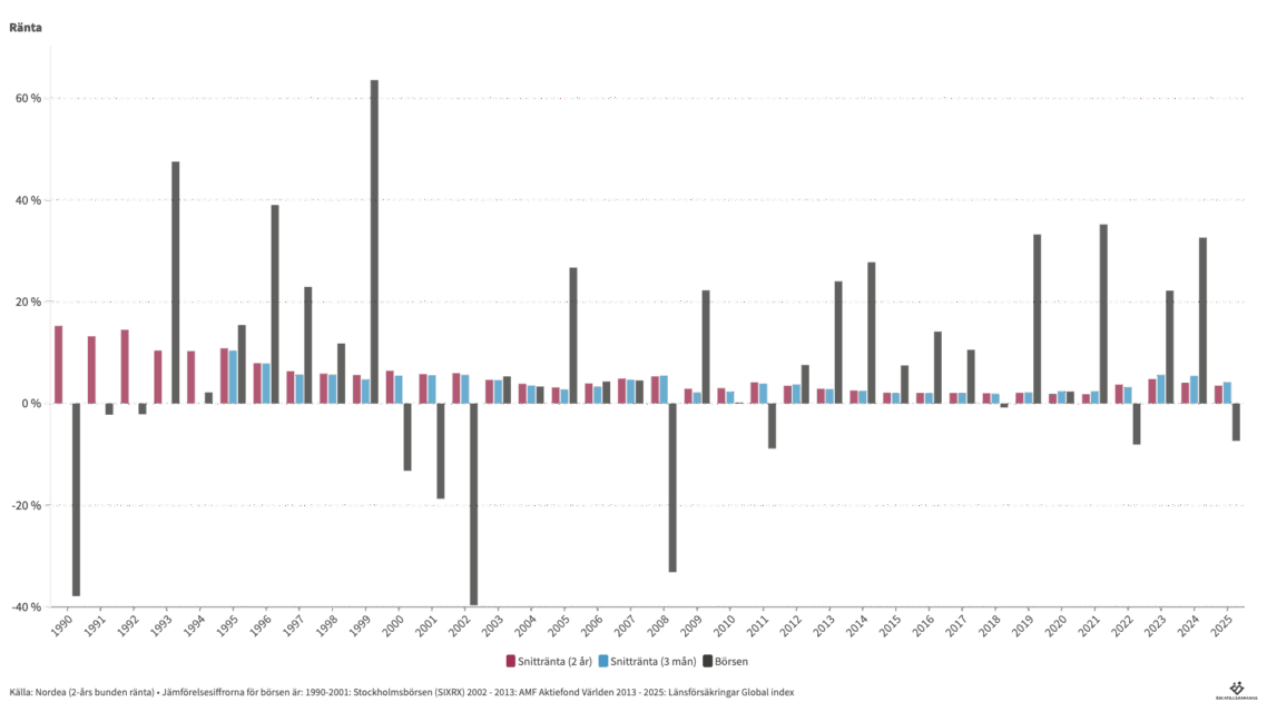 Bolåneräntan vs börsen 1990-2025