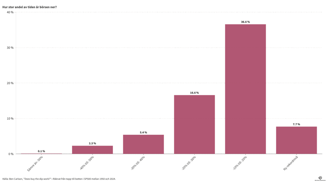 Hur ofta är börsen ned?