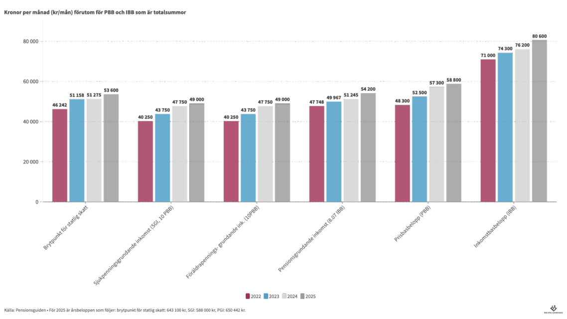 Brytgränser: SGI, PGI, Statlig skatt m.m.