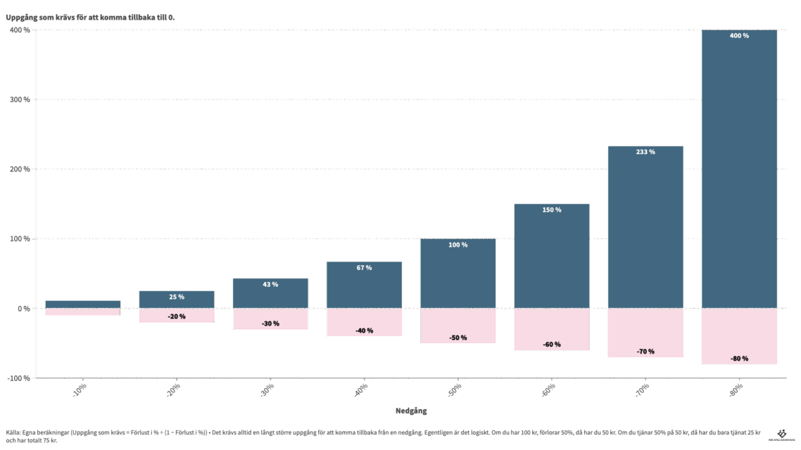 Uppgången som krävs är alltid större än nedgången
