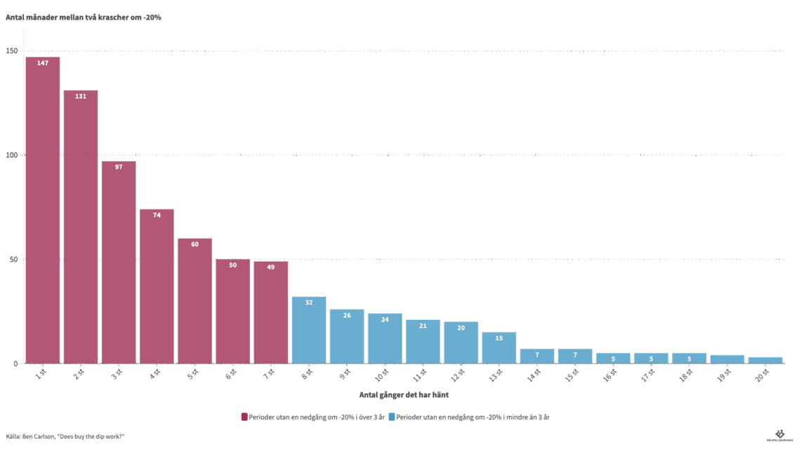 Vänta inte på kraschen