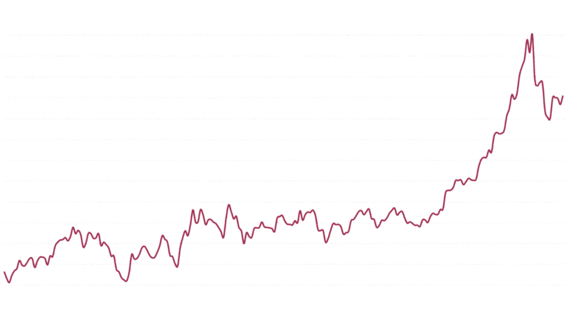 Guldpriset per kg i SEK i realtid