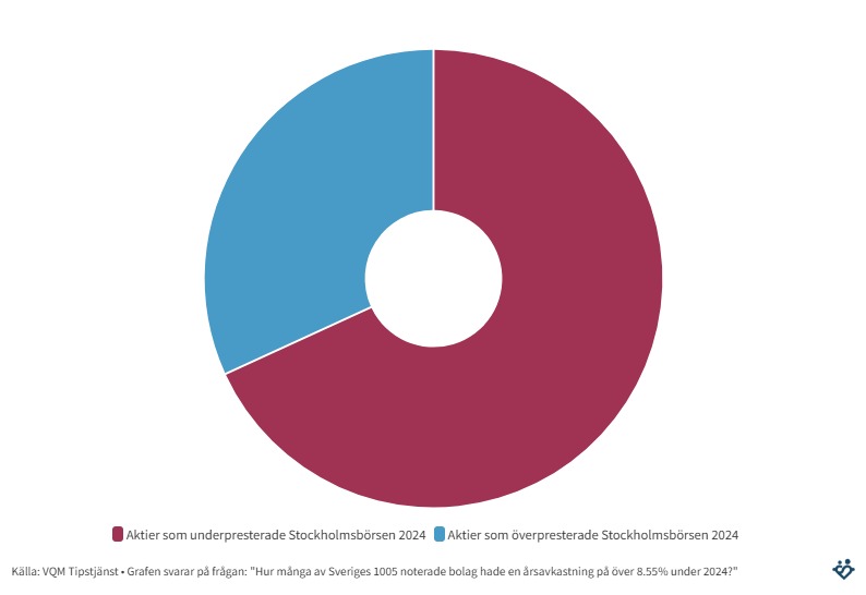 Bild grad Andel aktier som underpresterar Stockholmsbörsen 2024.