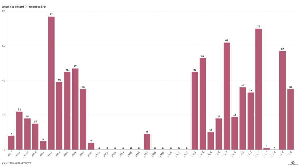Antal nya toppar ATH i SP500