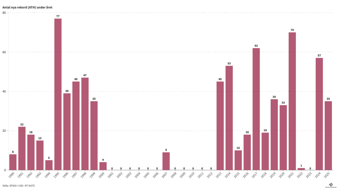 Rekord på börsen hänger i gäng