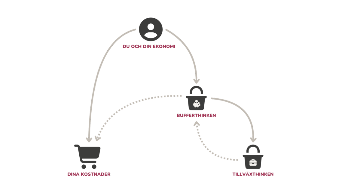 Fyra-hinkar-modellen