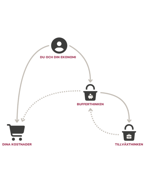 fyra-hinkar-modellen-3×4