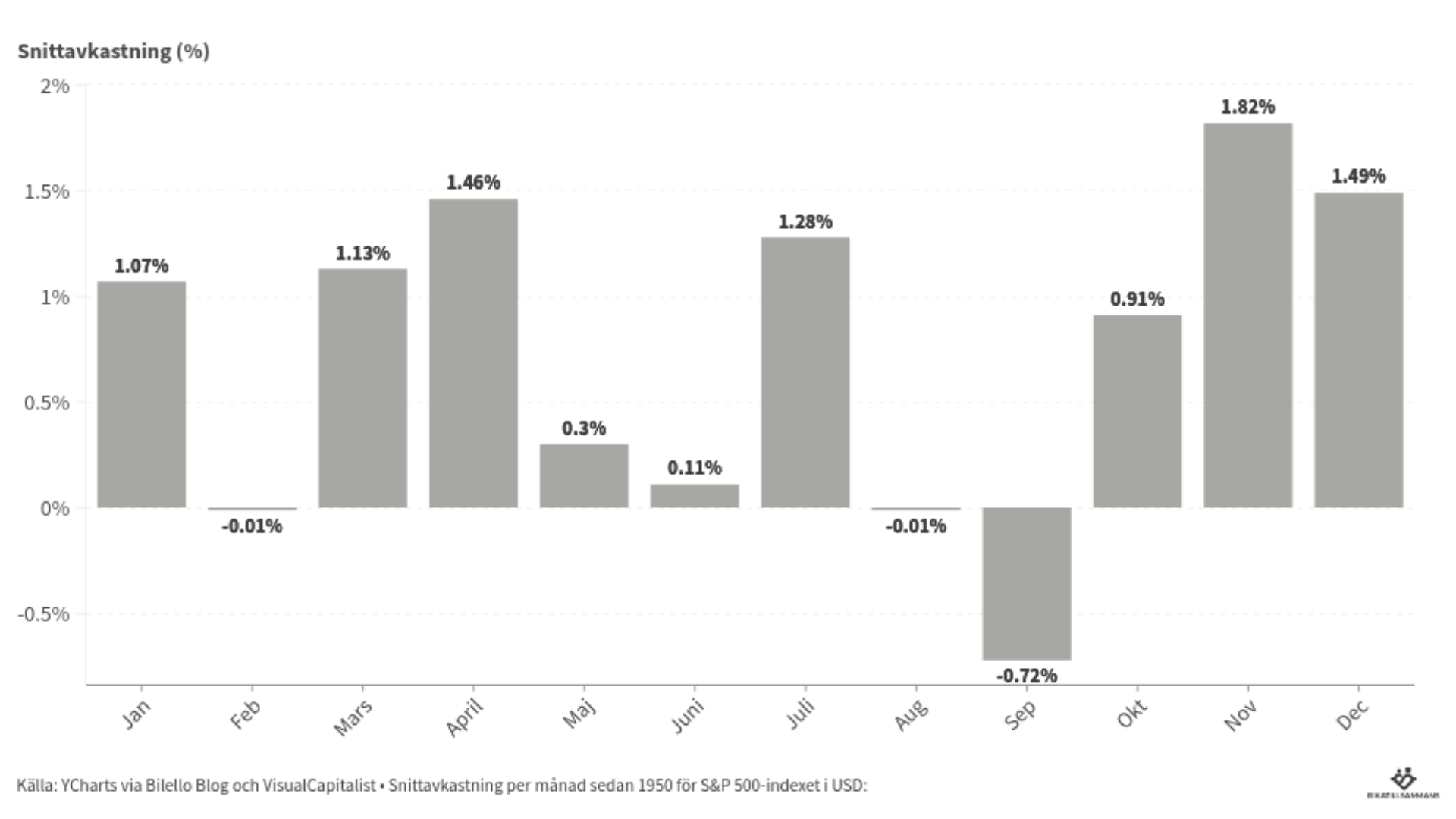 Snittavkastning per månad på börsen