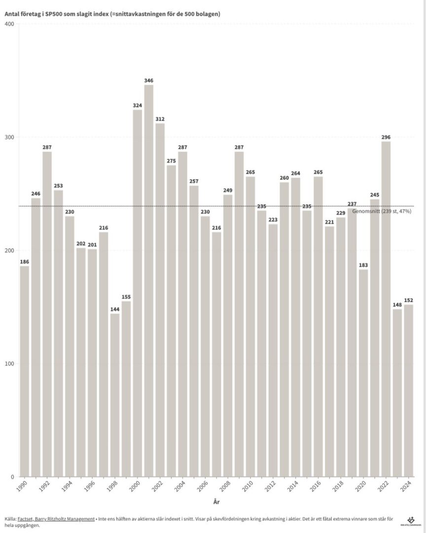 Antal SP500-aktier som slagit SP500-index