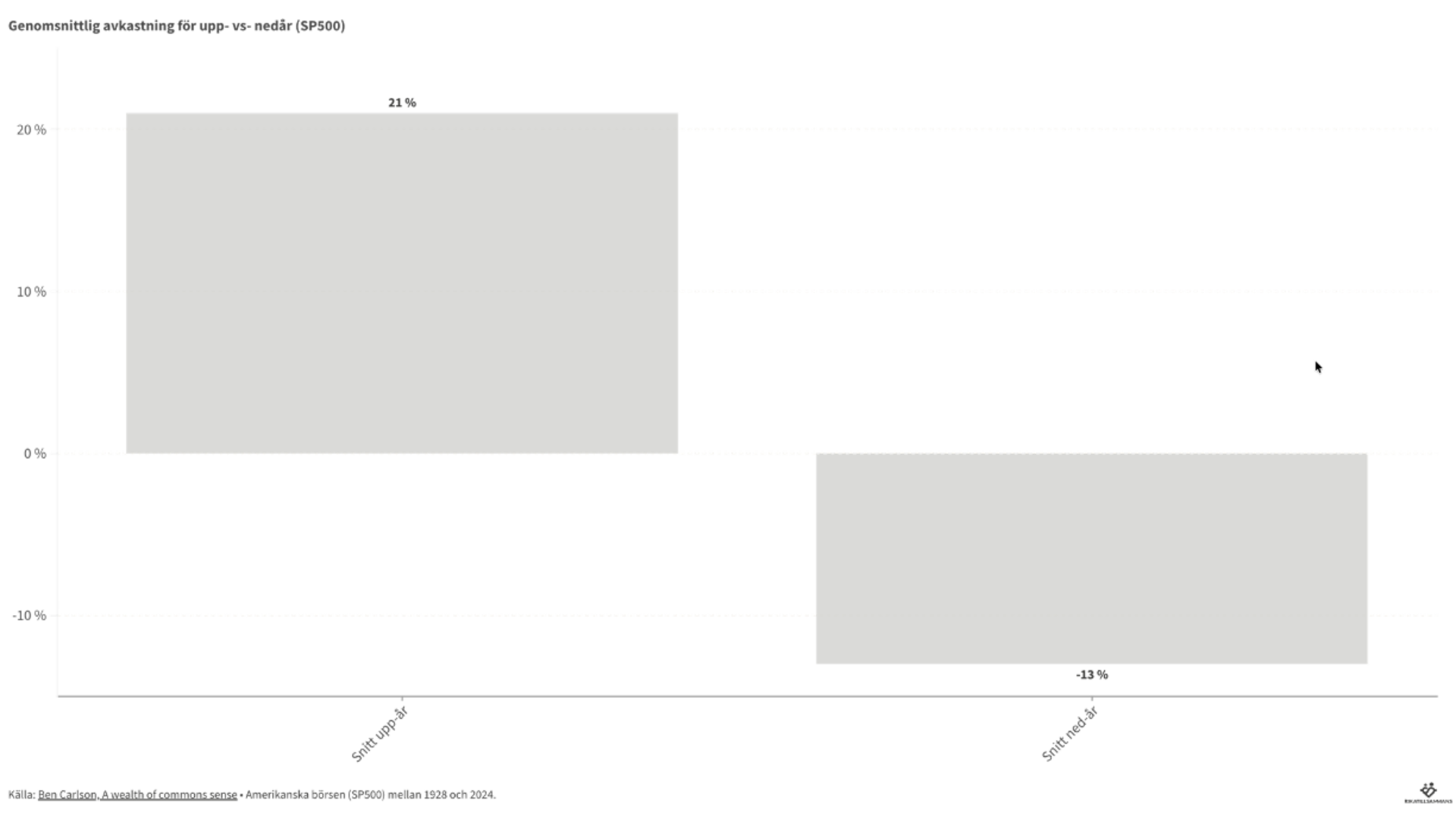 Hur går det genomsnittliga plus- och minusåret?