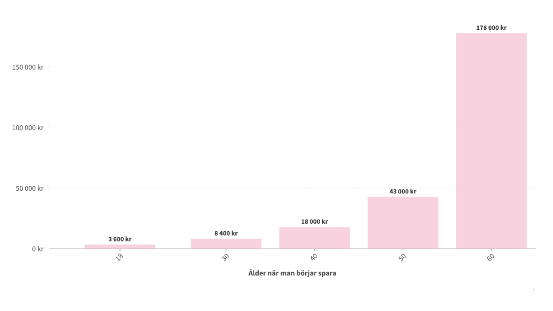 Så mycket mindre sparande behövs om man börjar tidigt