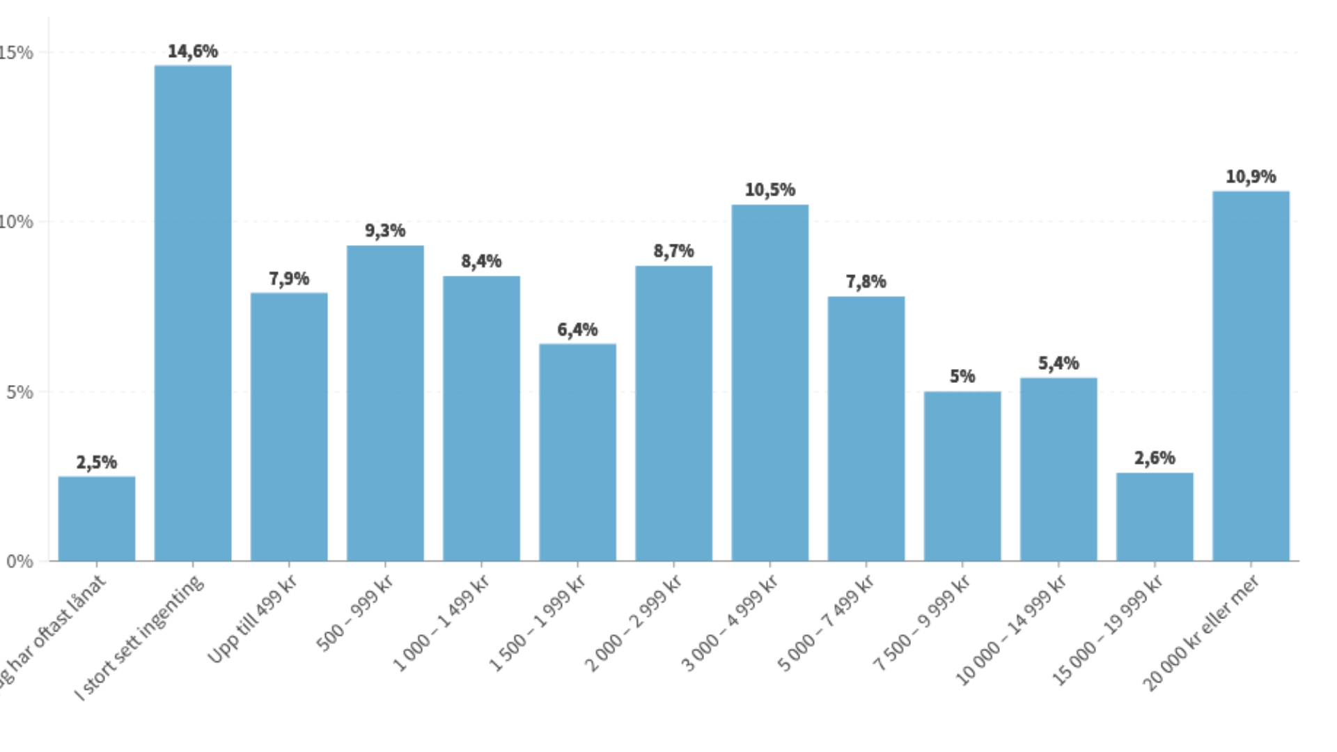 Pengar på kontot dagen innan löning
