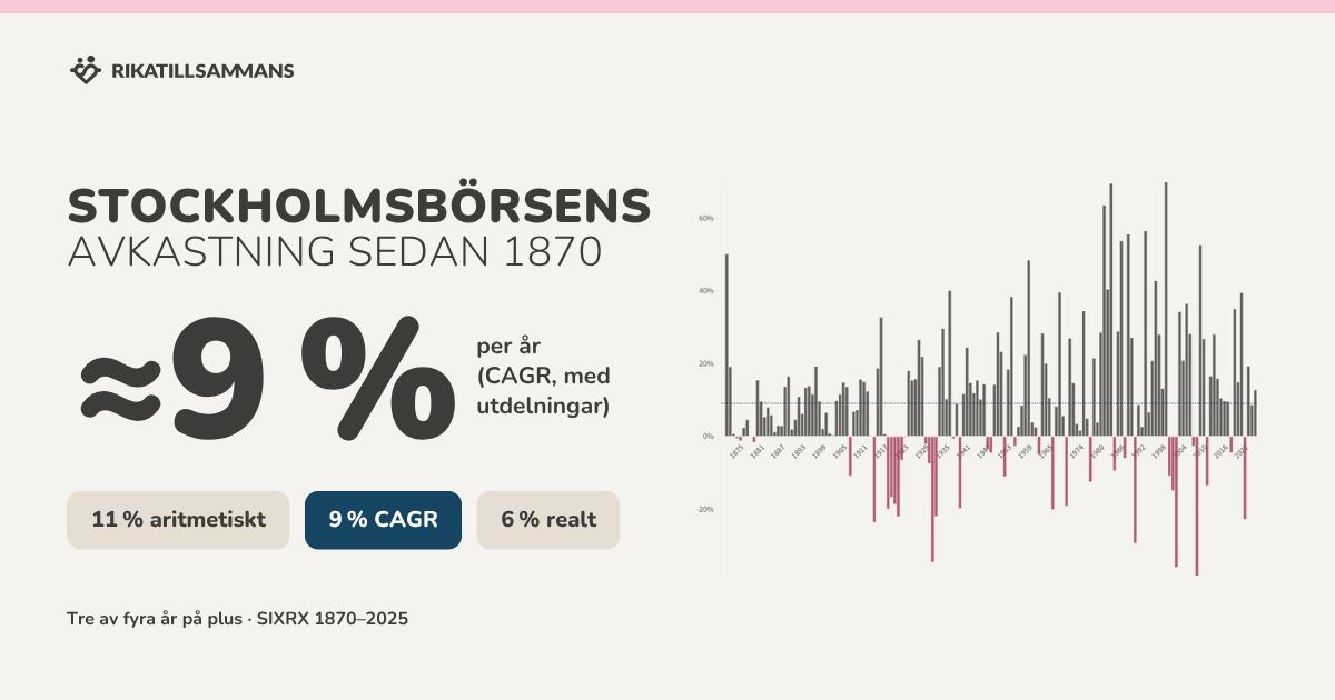 Stockholmsbörsens avkastning