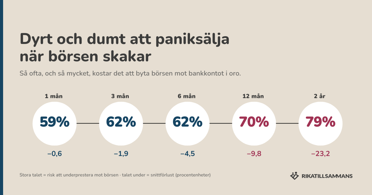 . Det är jättedyrt och dumt att få panik och sälja av när börsen skakar